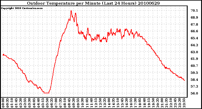 Milwaukee Weather Outdoor Temperature per Minute (Last 24 Hours)