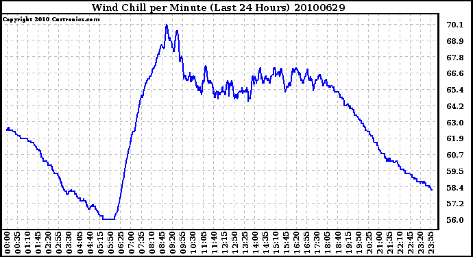 Milwaukee Weather Wind Chill per Minute (Last 24 Hours)