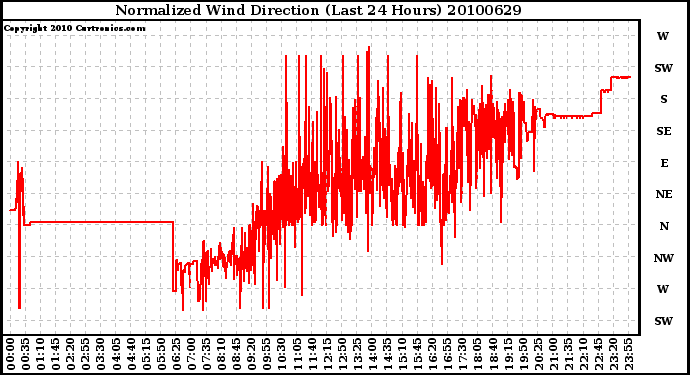 Milwaukee Weather Normalized Wind Direction (Last 24 Hours)