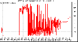 Milwaukee Weather Wind Direction (Last 24 Hours)