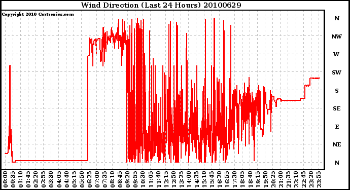 Milwaukee Weather Wind Direction (Last 24 Hours)