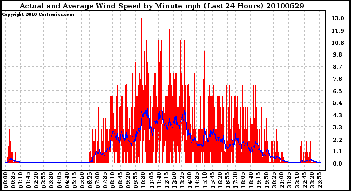 Milwaukee Weather Actual and Average Wind Speed by Minute mph (Last 24 Hours)