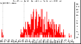 Milwaukee Weather Wind Speed by Minute mph (Last 24 Hours)