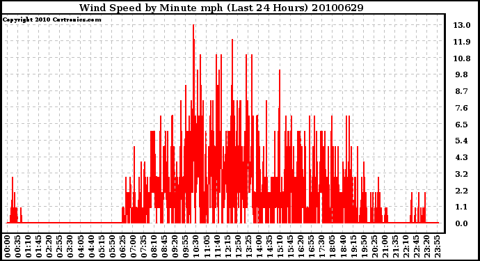 Milwaukee Weather Wind Speed by Minute mph (Last 24 Hours)