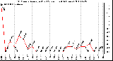 Milwaukee Weather 10 Minute Average Wind Speed (Last 4 Hours)