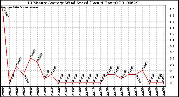 Milwaukee Weather 10 Minute Average Wind Speed (Last 4 Hours)