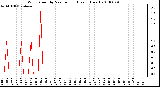 Milwaukee Weather Wind Speed by Minute mph (Last 1 Hour)