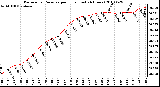 Milwaukee Weather Barometric Pressure per Hour (Last 24 Hours)