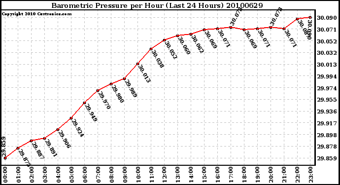 Milwaukee Weather Barometric Pressure per Hour (Last 24 Hours)