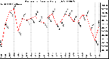 Milwaukee Weather Barometric Pressure Daily High