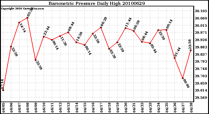 Milwaukee Weather Barometric Pressure Daily High