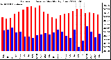 Milwaukee Weather Barometric Pressure Monthly High/Low