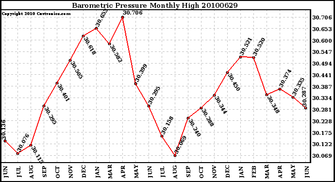 Milwaukee Weather Barometric Pressure Monthly High