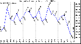 Milwaukee Weather Barometric Pressure Daily Low