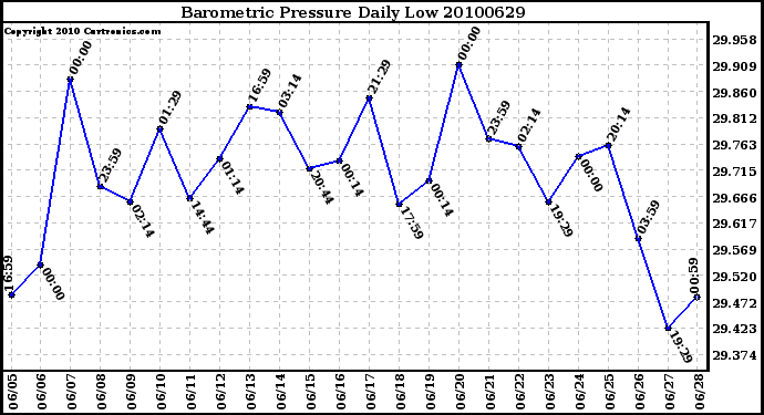 Milwaukee Weather Barometric Pressure Daily Low