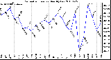 Milwaukee Weather Barometric Pressure Monthly Low