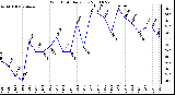 Milwaukee Weather Wind Chill Daily Low