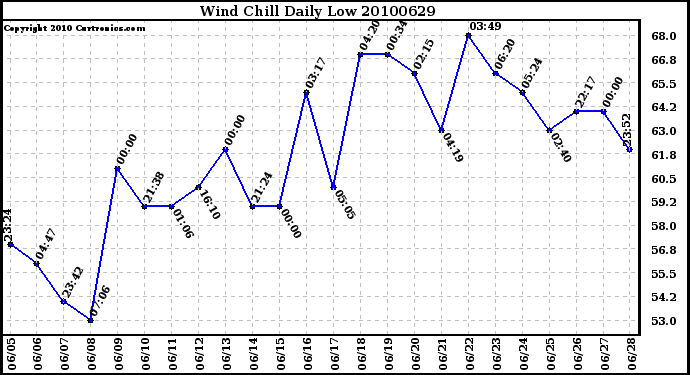 Milwaukee Weather Wind Chill Daily Low