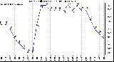 Milwaukee Weather Wind Chill (Last 24 Hours)