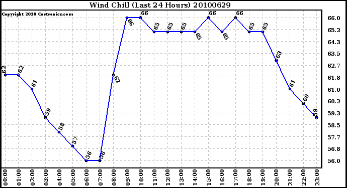 Milwaukee Weather Wind Chill (Last 24 Hours)