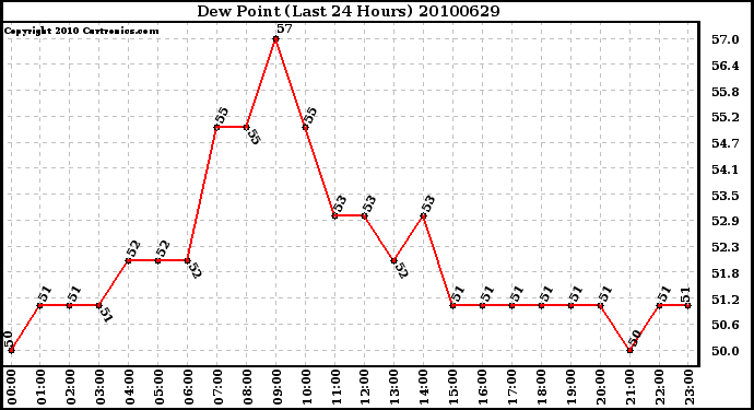 Milwaukee Weather Dew Point (Last 24 Hours)