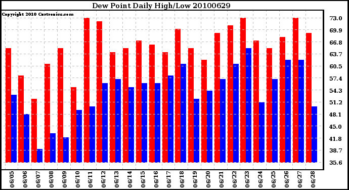 Milwaukee Weather Dew Point Daily High/Low