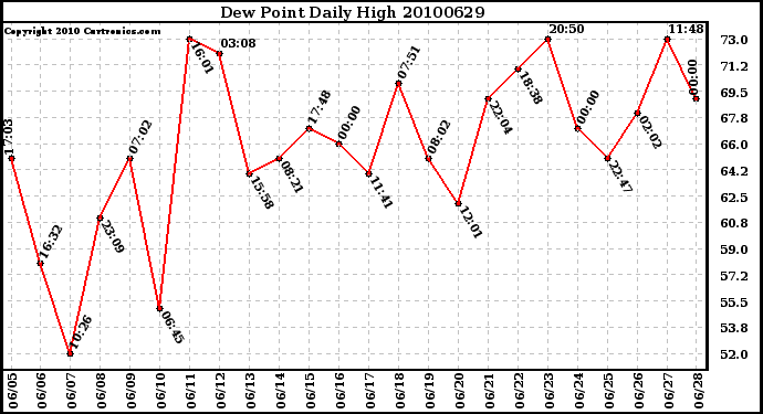 Milwaukee Weather Dew Point Daily High