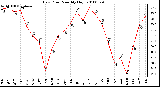 Milwaukee Weather Dew Point Monthly High