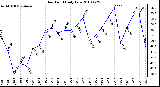 Milwaukee Weather Dew Point Daily Low