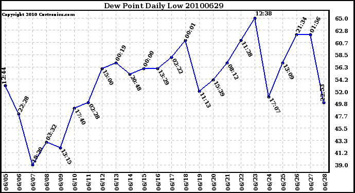 Milwaukee Weather Dew Point Daily Low