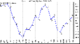 Milwaukee Weather Dew Point Monthly Low