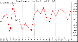 Milwaukee Weather Evapotranspiration per Day (Inches)