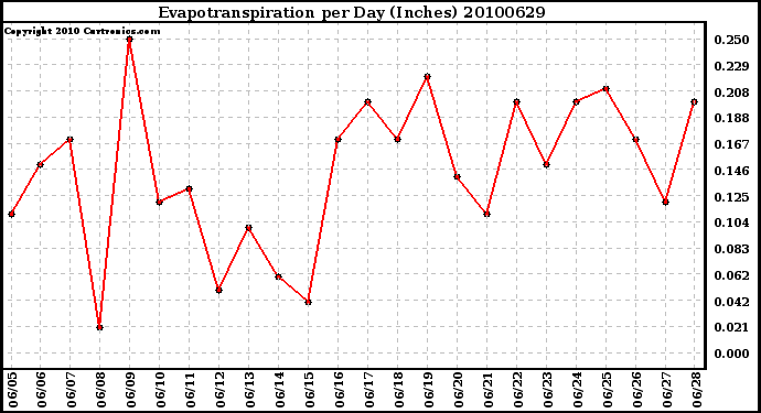 Milwaukee Weather Evapotranspiration per Day (Inches)