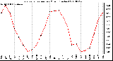 Milwaukee Weather Evapotranspiration per Month (Inches)