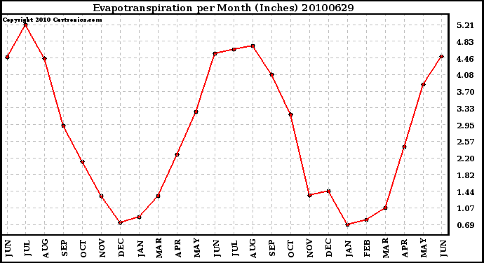 Milwaukee Weather Evapotranspiration per Month (Inches)