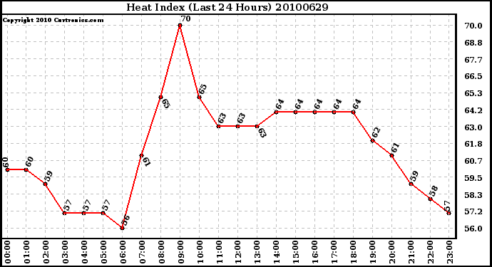 Milwaukee Weather Heat Index (Last 24 Hours)