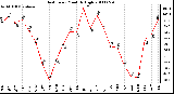 Milwaukee Weather Heat Index Monthly High