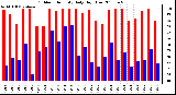 Milwaukee Weather Outdoor Humidity Daily High/Low