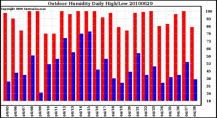 Milwaukee Weather Outdoor Humidity Daily High/Low