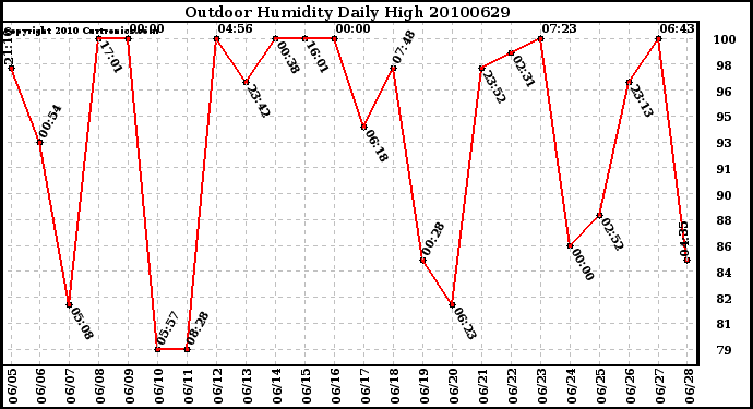 Milwaukee Weather Outdoor Humidity Daily High