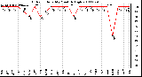 Milwaukee Weather Outdoor Humidity Monthly High