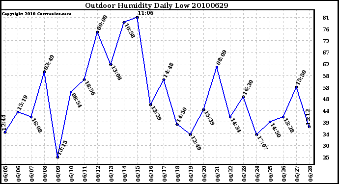 Milwaukee Weather Outdoor Humidity Daily Low