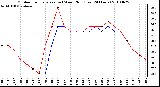 Milwaukee Weather Outdoor Temperature (vs) Wind Chill (Last 24 Hours)