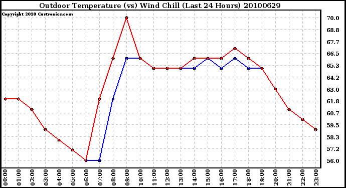 Milwaukee Weather Outdoor Temperature (vs) Wind Chill (Last 24 Hours)