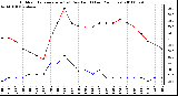 Milwaukee Weather Outdoor Temperature (vs) Dew Point (Last 24 Hours)