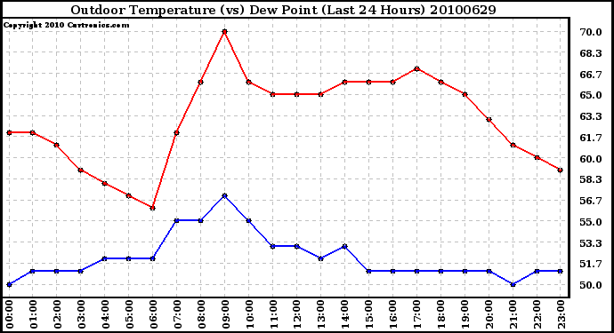 Milwaukee Weather Outdoor Temperature (vs) Dew Point (Last 24 Hours)