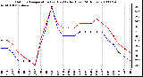 Milwaukee Weather Outdoor Temperature (vs) Heat Index (Last 24 Hours)