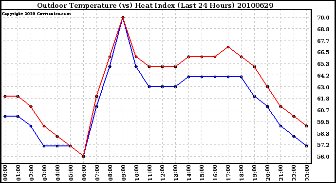 Milwaukee Weather Outdoor Temperature (vs) Heat Index (Last 24 Hours)