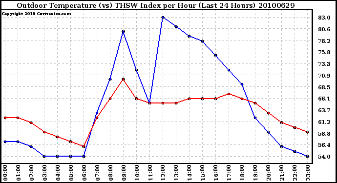 Milwaukee Weather Outdoor Temperature (vs) THSW Index per Hour (Last 24 Hours)