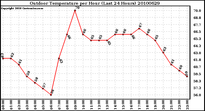 Milwaukee Weather Outdoor Temperature per Hour (Last 24 Hours)